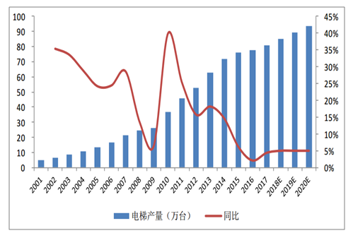 电梯未来预计产量