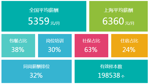 全国维保平均薪酬