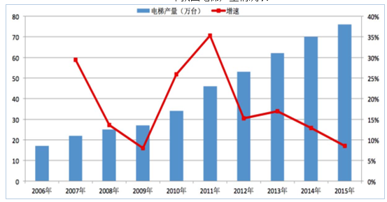 全球电梯品牌市场占有率