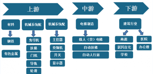 电梯维修趋势与发展前景预测