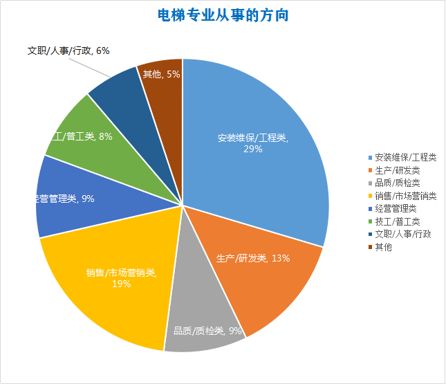 学了电梯专业的人才从事的方向分析饼图