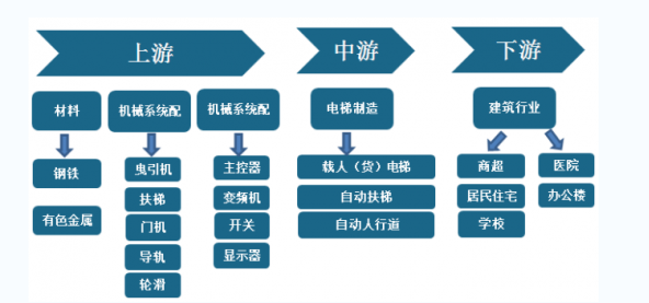 电梯行业产业链情况