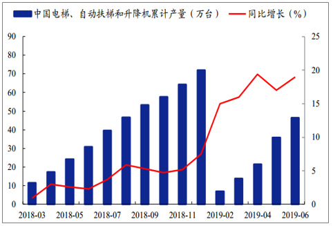 2019年2-6月电梯及升降机产量加速增长