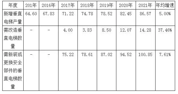 我国电梯安全部件行业未来 5 年年均增速说明表