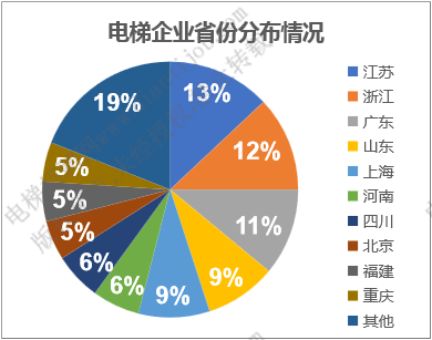 电梯企业全国的地域分布
