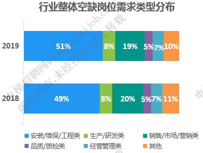 最为缺人的岗位分布