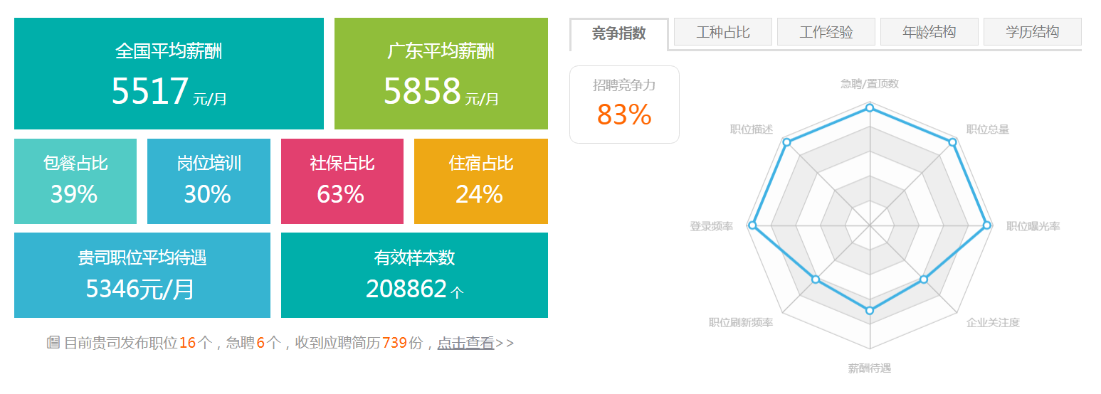 广东薪酬调查