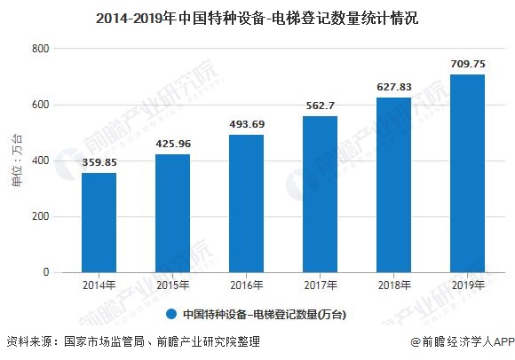 登记量