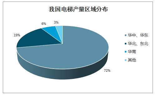 我国电梯区域分布