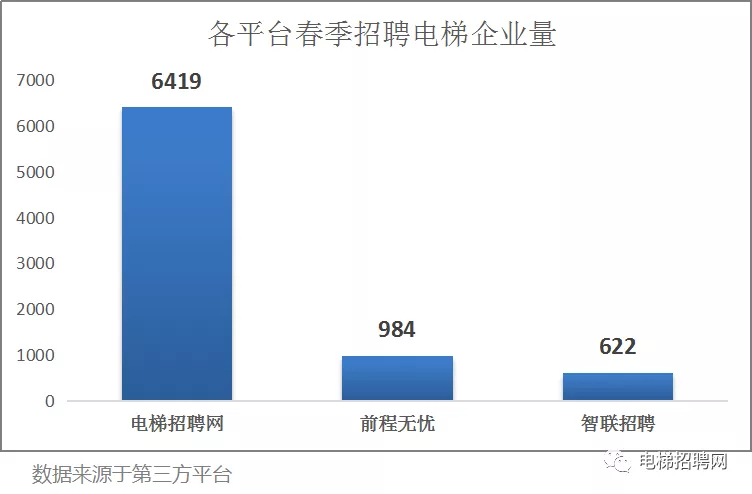 各平台春季电梯招聘调研分析 各平台春季电梯招聘调研分析
