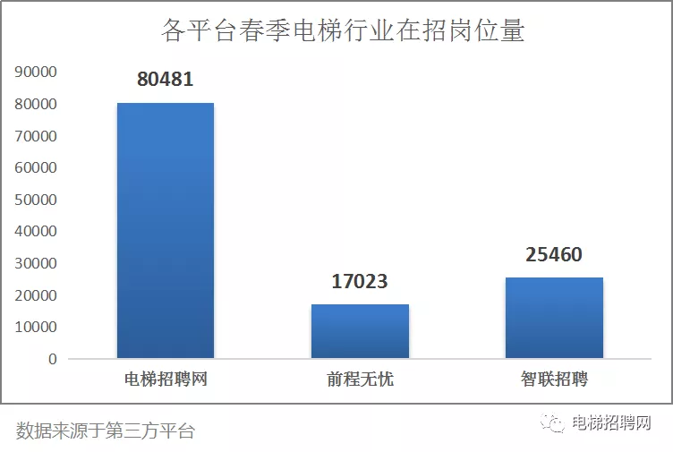 电梯招聘网人才招聘各项数据 电梯招聘网人才招聘各项数据