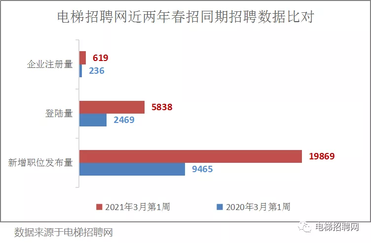 电梯招聘网近两年同期对比数据图 电梯招聘网近两年同期对比数据图