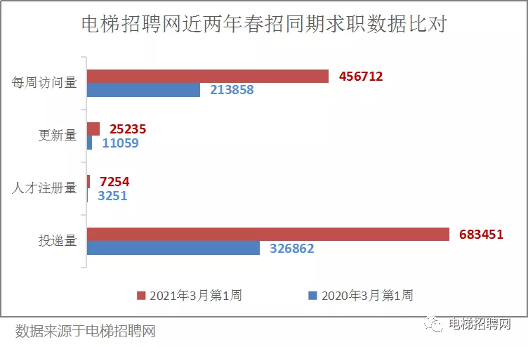 电梯招聘网近两年春招数据 电梯招聘网近两年春招数据