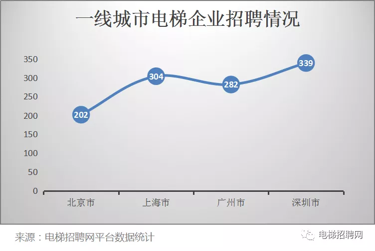 电梯招聘网春季招聘数据 电梯招聘网春季招聘数据