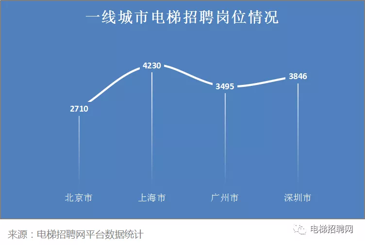 上海市电梯招聘网数据 上海市电梯招聘网数据