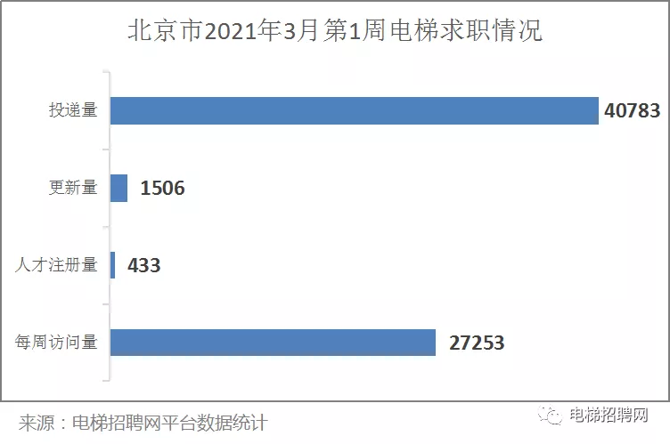 北京市电梯人才求职数据 北京市电梯人才求职数据