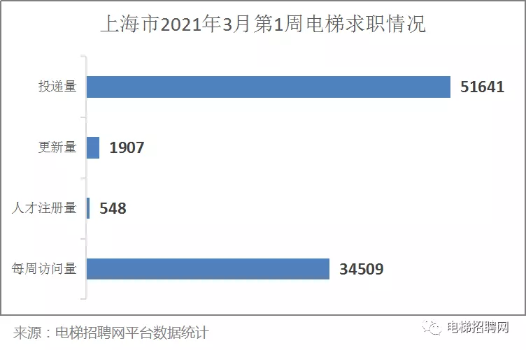 上海市电梯人才求职数据 上海市电梯人才求职数据