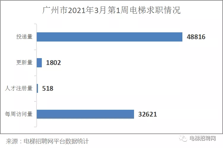 广州市电梯人才求职数据 广州市电梯人才求职数据