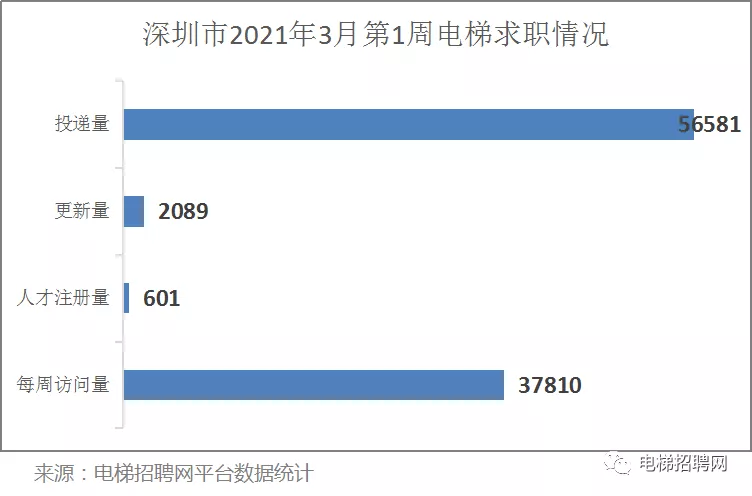 深圳市电梯人才求职数据 深圳市电梯人才求职数据