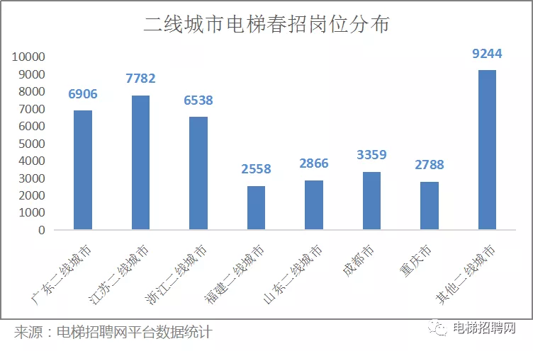 电梯招聘网内部数据 电梯招聘网内部数据