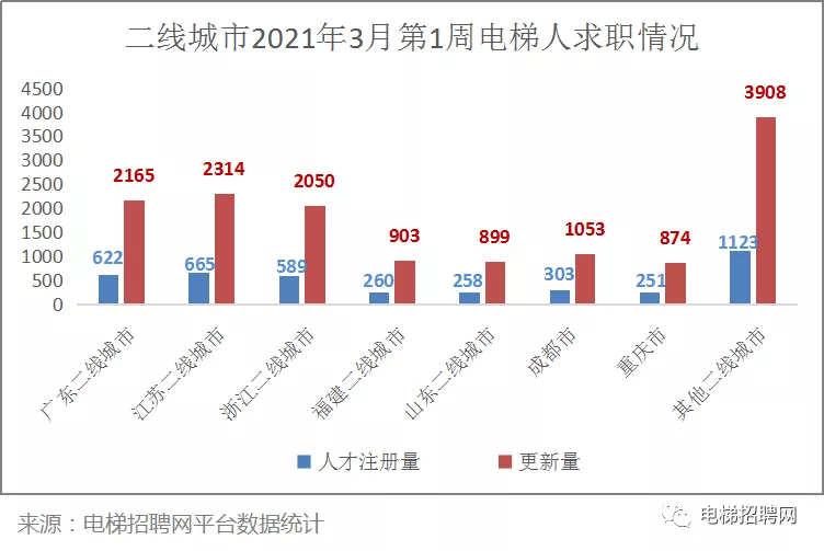 电梯招聘网二线城市人才求职数据图 电梯招聘网二线城市人才求职数据图
