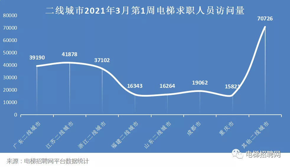 电梯招聘网二线城市人才访问图 电梯招聘网二线城市人才访问图