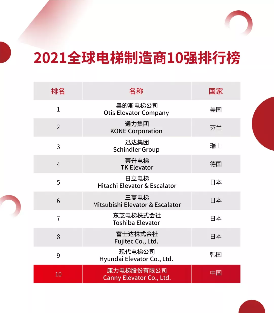 康力电梯连续5年荣登全球电梯制造商10强