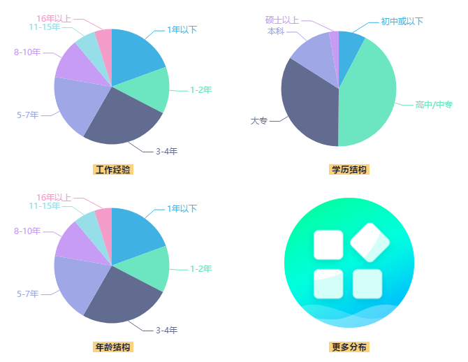 薪酬分布