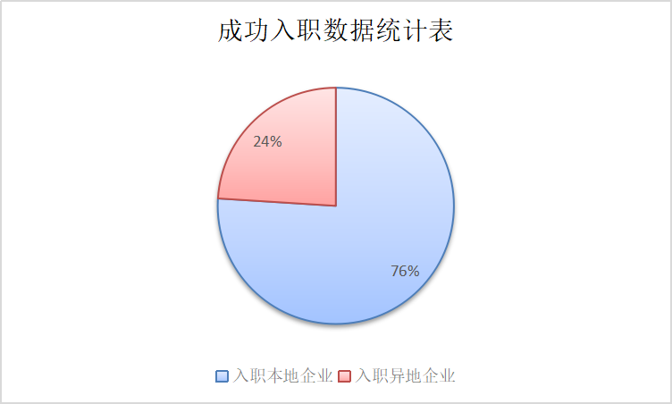 入职数据