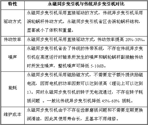 中国节能电梯未来发展趋势分析