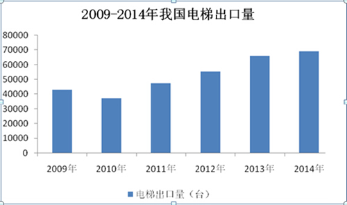 电梯近年来出口量