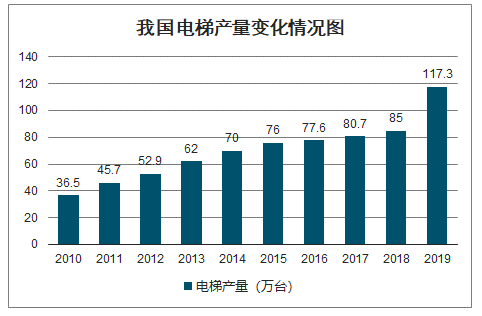 我国电电梯产量变化图