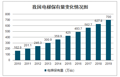 我国电梯保有量变化情况图