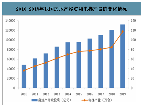 2010-2019年我国房地产投资和电梯产量的变化情况