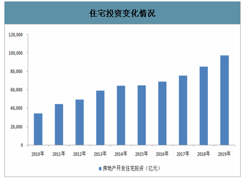 住宅投资变化情况