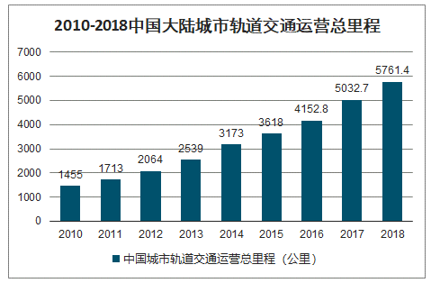 2010-2018中国大陆城市轨道交通运营总里程
