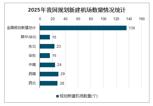 2025年我国规划新建机场数量情况统计