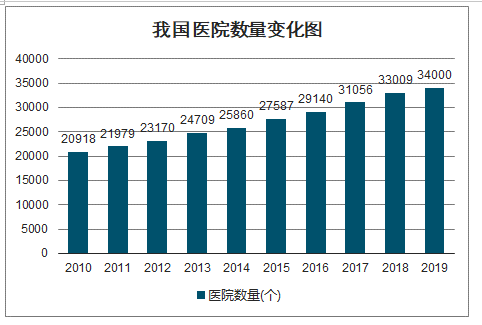 我国医院数量变化图