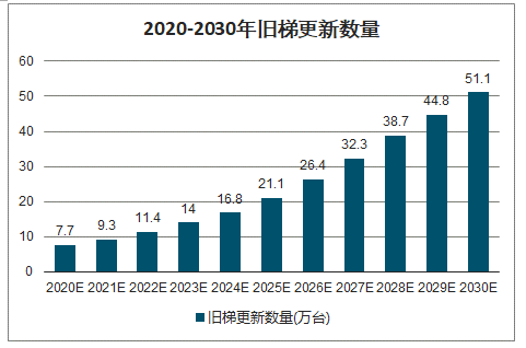 2020-2030年旧梯更新数量