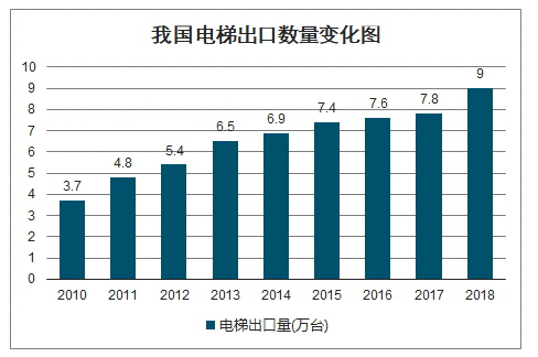 我国电梯出口数量变化图