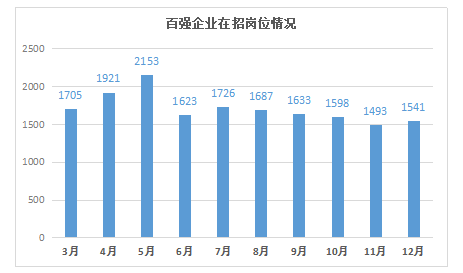 百强企业在招岗位