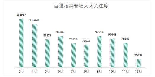 人才关注度