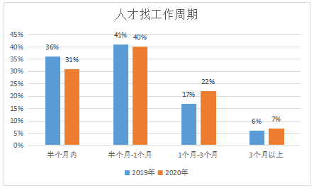 找工作周期